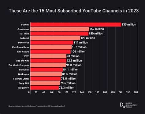 most subscribed youtube channels